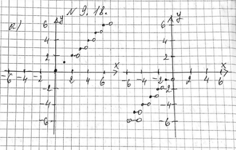 Изображение 9.18. Постройте график функции:а) у = [x], х принадлежит [0; 6]; б) = [х], х принадлежит (-6;...