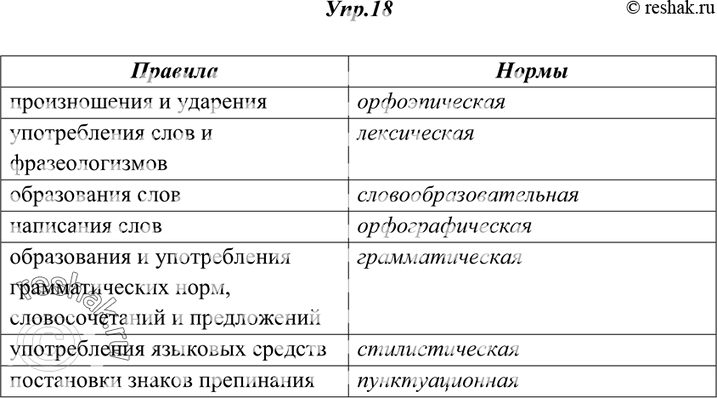 Изображение 18. Заполните следующую таблицу, указав названия норм.Правила	произношения и ударения	употребления слов и фразеологизмов	образования слов	написания...