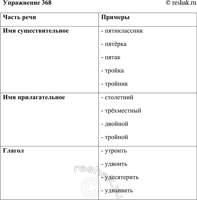 Изображение 368 Заполните таблицу словами из предыдущего упражнения.Часть речиСуществительное Прилагательное Глагол ЧислительноеПримеры Примеры - пятиклассник-...